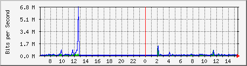 at-9200_gigabitethernet1_0_27 Traffic Graph