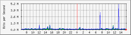 at-9200_gigabitethernet1_0_31 Traffic Graph