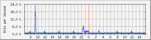 at-9200_gigabitethernet1_0_32 Traffic Graph