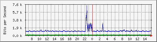 at-9200_gigabitethernet1_0_33 Traffic Graph