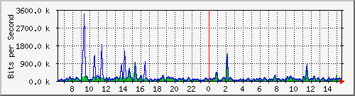 at-9200_gigabitethernet1_0_34 Traffic Graph