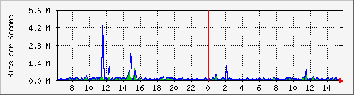 at-9200_gigabitethernet1_0_35 Traffic Graph