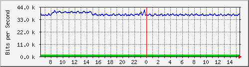 at-9200_gigabitethernet1_0_38 Traffic Graph