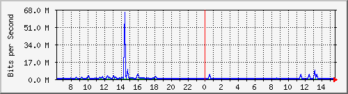 at-9200_gigabitethernet1_0_4 Traffic Graph