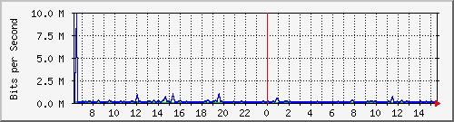at-9200_gigabitethernet1_0_5 Traffic Graph