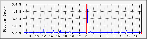 at-9200_gigabitethernet1_0_6 Traffic Graph