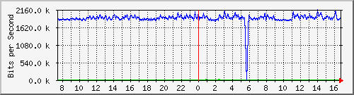 at-9200_gigabitethernet1_0_7 Traffic Graph