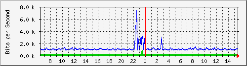 at-9200_gigabitethernet1_0_9 Traffic Graph