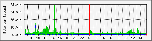 at-9200_port-channel1 Traffic Graph