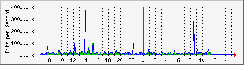 at-9200_tengigabitethernet1_0_41 Traffic Graph