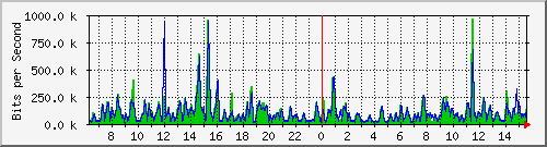 at-9200_tengigabitethernet1_0_45 Traffic Graph