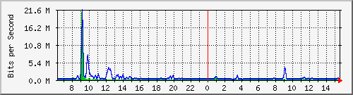 at-9200_tengigabitethernet1_0_48 Traffic Graph