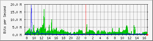 at-9200_twentyfivegige1_1_1 Traffic Graph