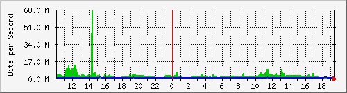at-9200_twentyfivegige1_1_2 Traffic Graph