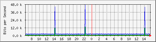 at-9200_vlan434 Traffic Graph
