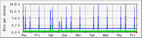 week