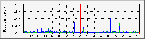 atc-9200_gi1_0_29 Traffic Graph