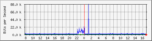 atc-9200_gi1_0_30 Traffic Graph