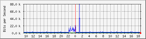 atc-9200_gi1_0_32 Traffic Graph
