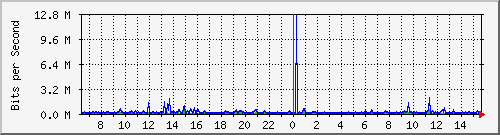 atc-9200_gi1_0_33 Traffic Graph