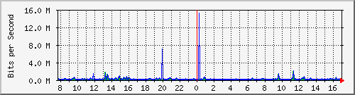 atc-9200_gi1_0_34 Traffic Graph