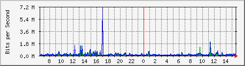 atc-9200_gi1_0_35 Traffic Graph