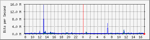 atc-9200_gi1_0_36 Traffic Graph