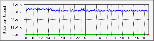 atc-9200_gi1_0_38 Traffic Graph