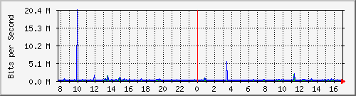 atc-9200_gi1_0_39 Traffic Graph