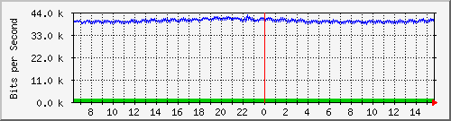 atc-9200_gi1_0_40 Traffic Graph