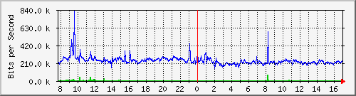 atc-9200_te1_0_47 Traffic Graph