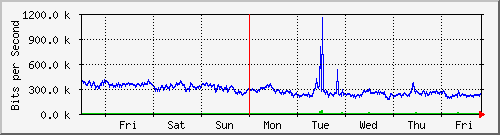 week