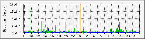 atc-9200_twe1_1_1 Traffic Graph