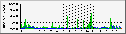 atc-9200_twe1_1_2 Traffic Graph