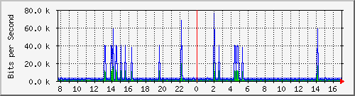 atc-9200_vl434 Traffic Graph