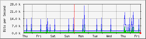 week