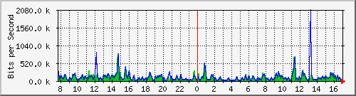 atc-9300_gigabitethernet2_0_11 Traffic Graph