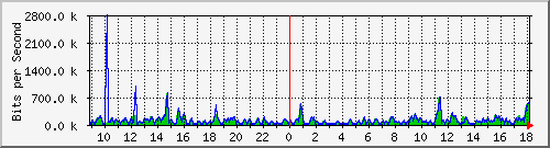 atc-9300_gigabitethernet2_0_13 Traffic Graph