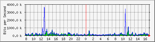 atc-9300_gigabitethernet2_0_14 Traffic Graph