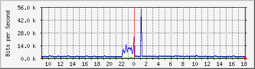 atc-9300_gigabitethernet2_0_15 Traffic Graph