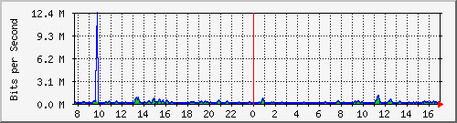 atc-9300_gigabitethernet2_0_16 Traffic Graph