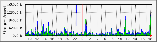 atc-9300_gigabitethernet2_0_18 Traffic Graph