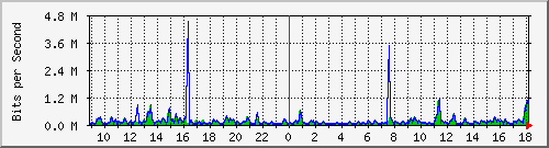 atc-9300_gigabitethernet2_0_21 Traffic Graph