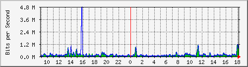 atc-9300_gigabitethernet2_0_22 Traffic Graph