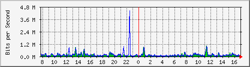 atc-9300_gigabitethernet2_0_23 Traffic Graph