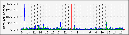 atc-9300_gigabitethernet2_0_25 Traffic Graph