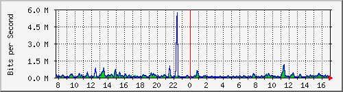 atc-9300_gigabitethernet2_0_27 Traffic Graph