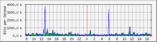 atc-9300_gigabitethernet2_0_28 Traffic Graph