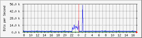 atc-9300_gigabitethernet2_0_31 Traffic Graph