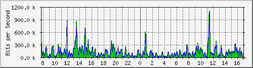 atc-9300_gigabitethernet2_0_37 Traffic Graph